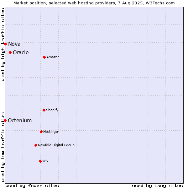 Market position of Oracle vs. Nova vs. Octenium