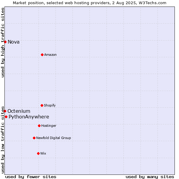 Market position of PythonAnywhere vs. Nova vs. Octenium
