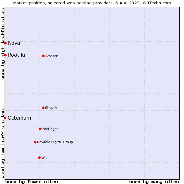 Market position of Nova vs. Root.lu vs. Octenium