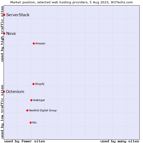 Market position of Nova vs. ServerStack vs. Octenium