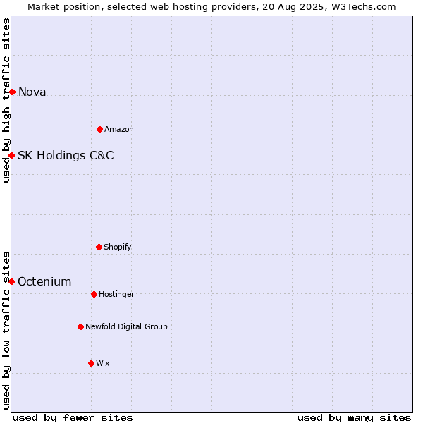 Market position of Nova vs. Octenium vs. SK Holdings C&C