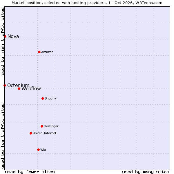 Market position of Webflow vs. Nova vs. Octenium