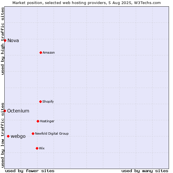 Market position of webgo vs. Nova vs. Octenium