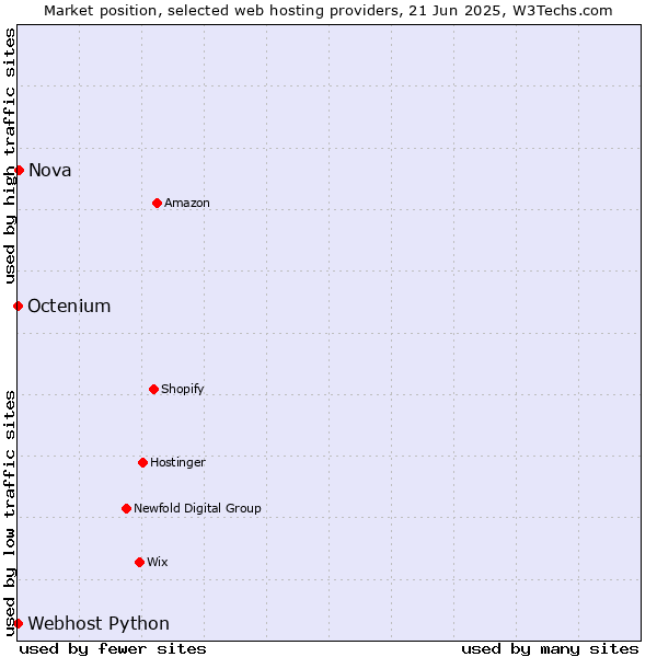 Market position of Nova vs. Octenium vs. Webhost Python