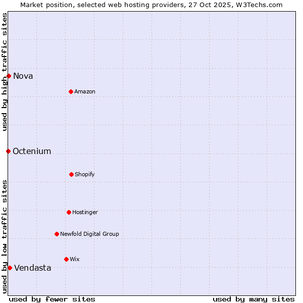 Market position of Vendasta vs. Nova vs. Octenium