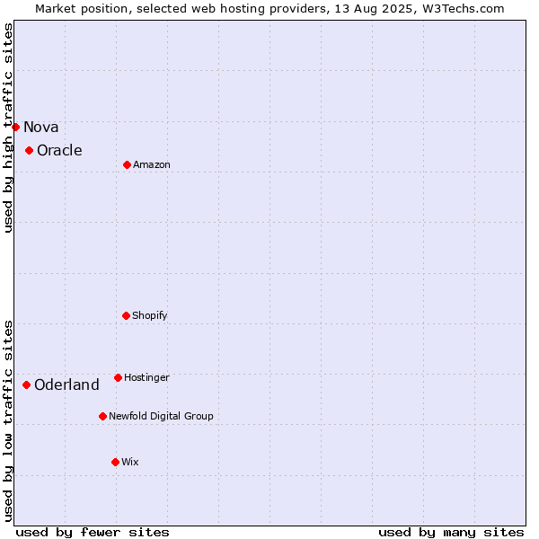 Market position of Oracle vs. Oderland vs. Nova