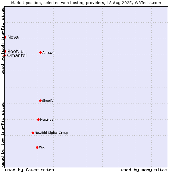 Market position of Nova vs. Root.lu vs. Omantel