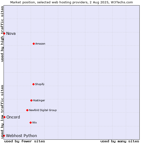 Market position of Oncord vs. Nova vs. Webhost Python
