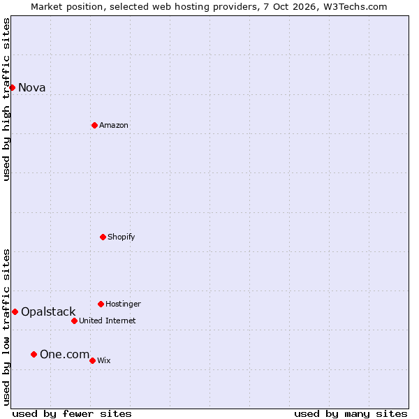 Market position of One.com vs. Opalstack vs. Nova