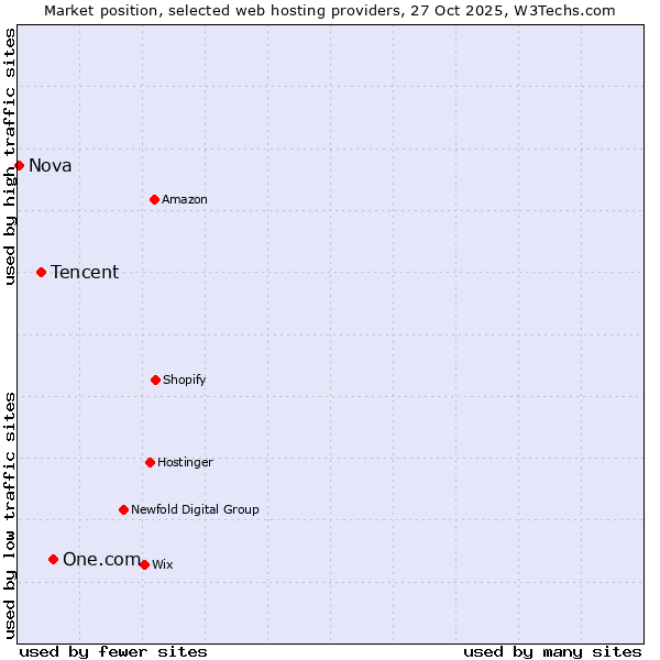 Market position of One.com vs. Tencent vs. Nova