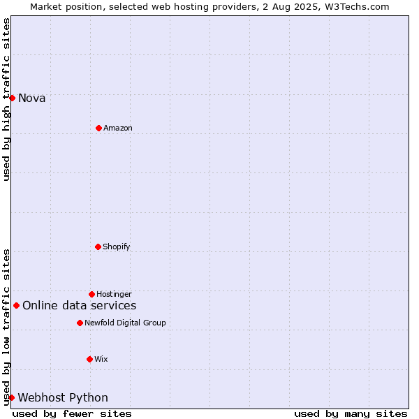Market position of Online data services vs. Nova vs. Webhost Python