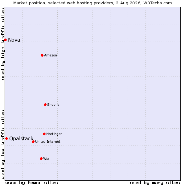 Market position of Opalstack vs. Nova