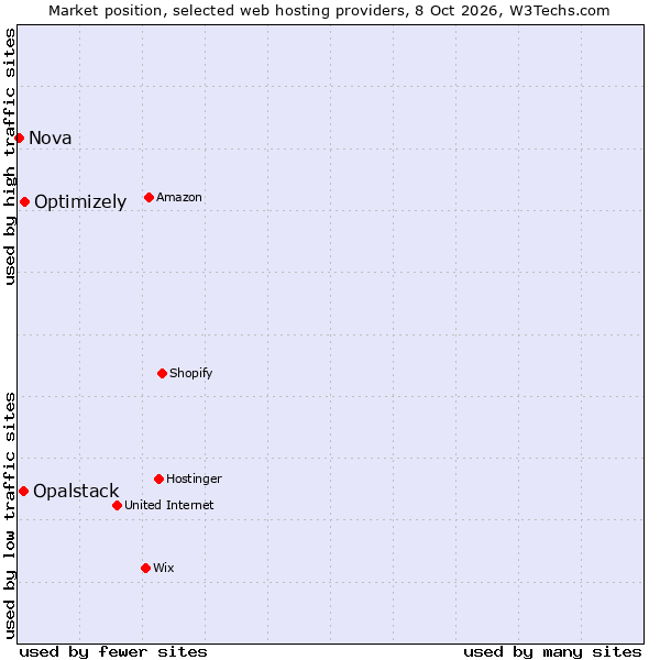 Market position of Optimizely vs. Opalstack vs. Nova