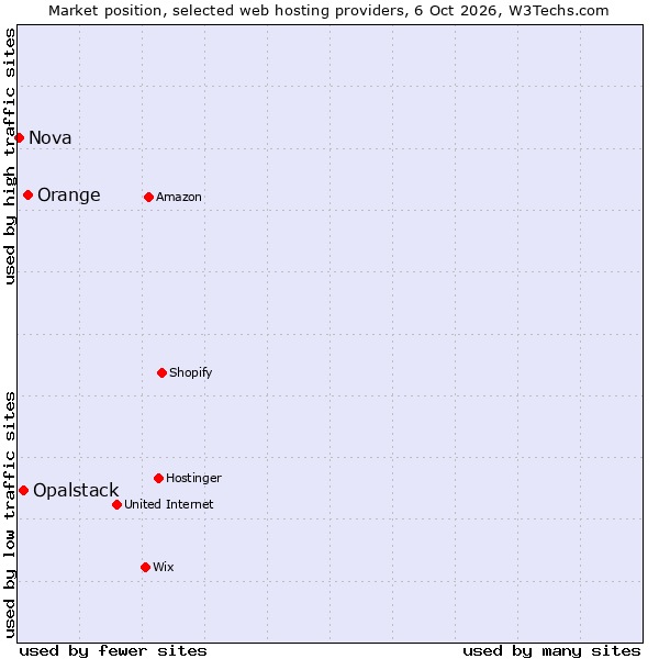 Market position of Orange vs. Opalstack vs. Nova