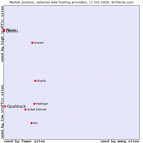 Market position of Opalstack vs. Nova vs. Otecel