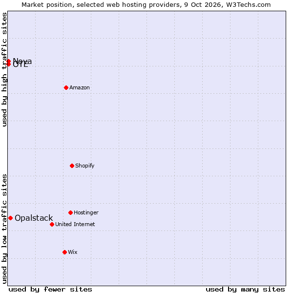 Market position of Opalstack vs. OTE vs. Nova