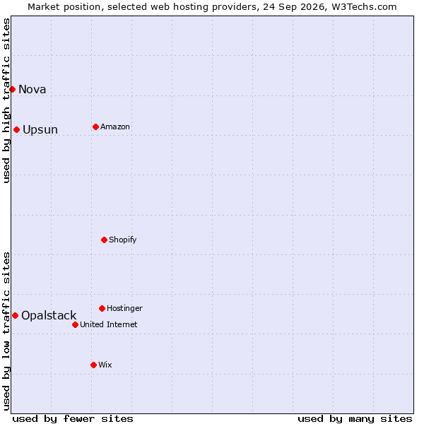 Market position of Upsun vs. Opalstack vs. Nova