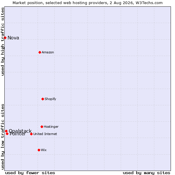 Market position of Pointer vs. Opalstack vs. Nova