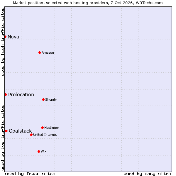 Market position of Opalstack vs. Prolocation vs. Nova