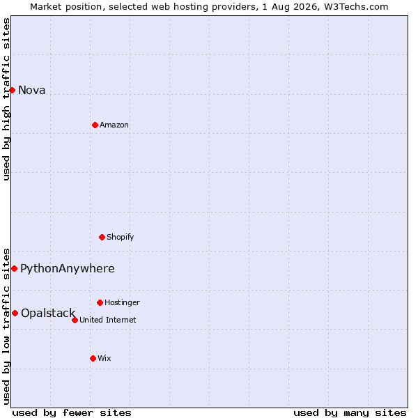 Market position of Opalstack vs. PythonAnywhere vs. Nova