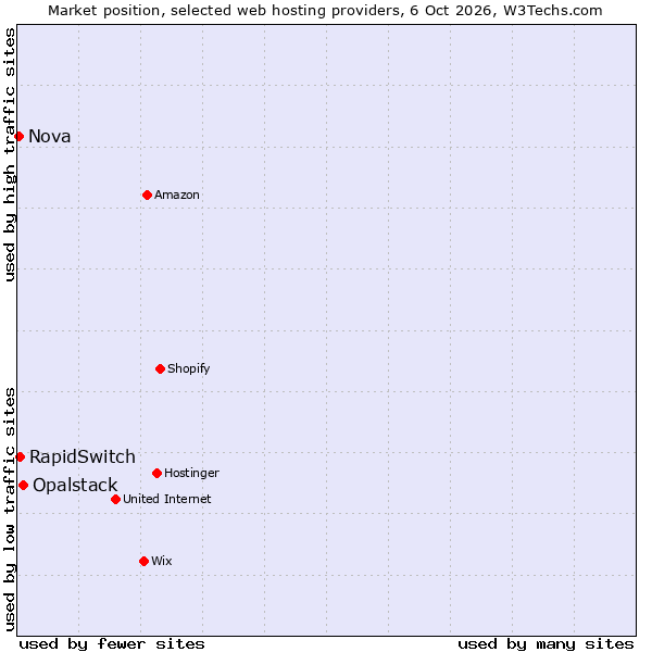 Market position of Opalstack vs. RapidSwitch vs. Nova