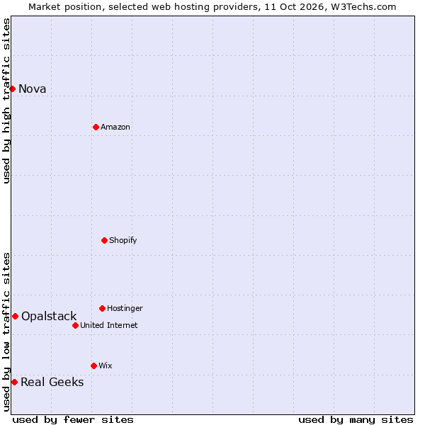 Market position of Opalstack vs. Real Geeks vs. Nova