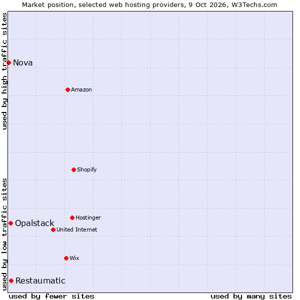 Market position of Restaumatic vs. Opalstack vs. Nova