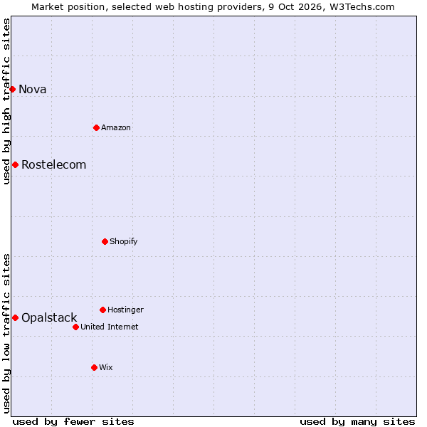 Market position of Rostelecom vs. Opalstack vs. Nova