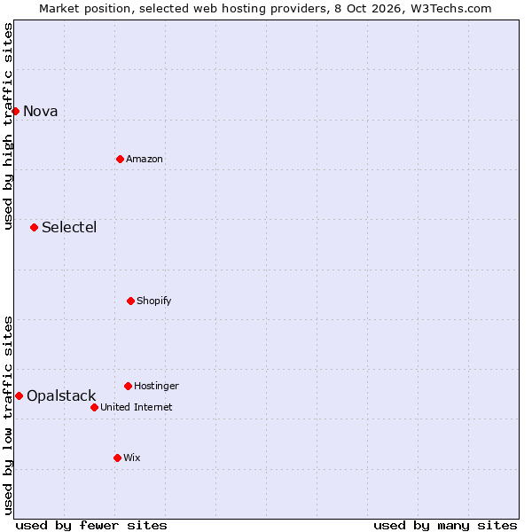 Market position of Selectel vs. Opalstack vs. Nova