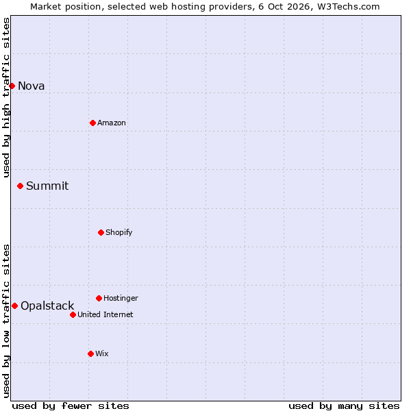 Market position of Summit vs. Opalstack vs. Nova