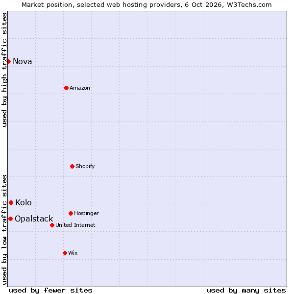 Market position of Kolo vs. Opalstack vs. Nova