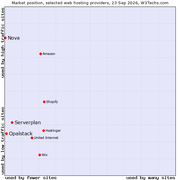 Market position of Serverplan vs. Opalstack vs. Nova