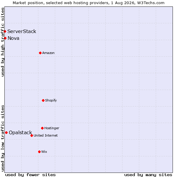 Market position of Opalstack vs. Nova vs. ServerStack