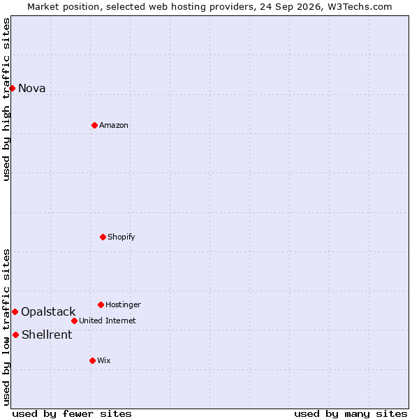 Market position of Shellrent vs. Opalstack vs. Nova