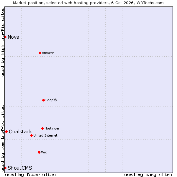 Market position of Opalstack vs. Nova vs. ShoutCMS