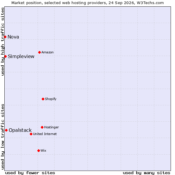 Market position of Opalstack vs. Simpleview vs. Nova