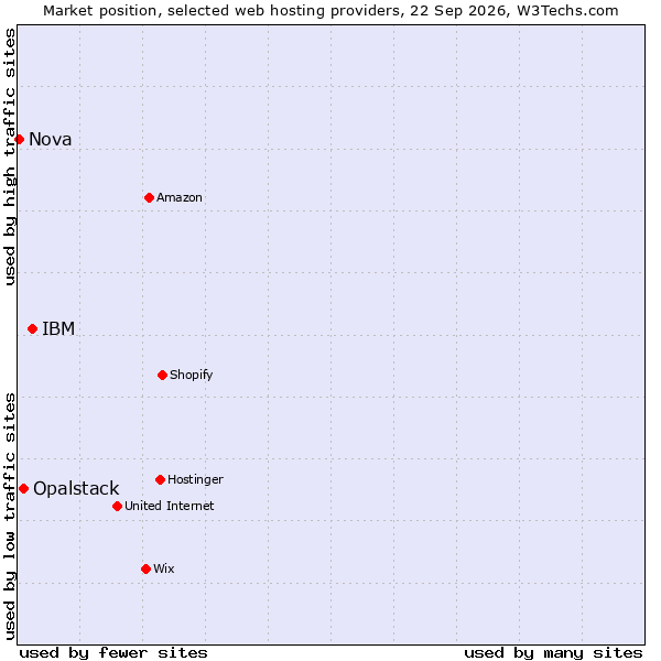 Market position of IBM vs. Opalstack vs. Nova