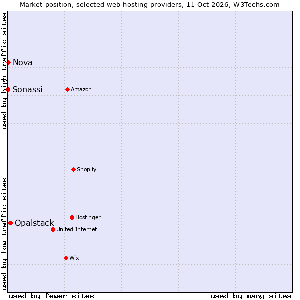 Market position of Opalstack vs. Nova vs. Sonassi