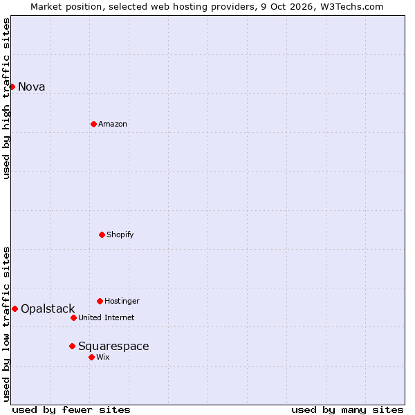 Market position of Squarespace vs. Opalstack vs. Nova