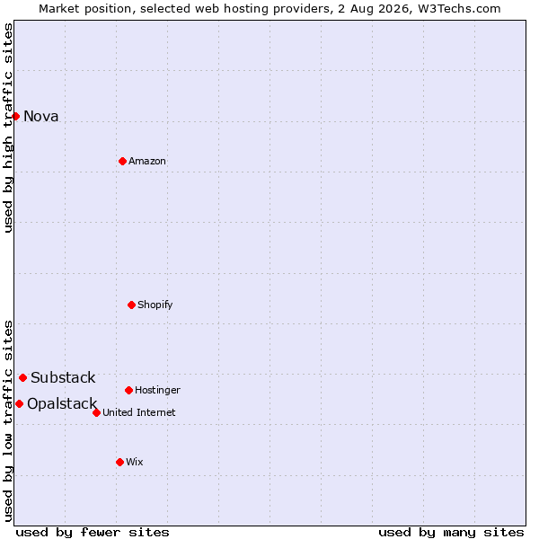 Market position of Substack vs. Opalstack vs. Nova