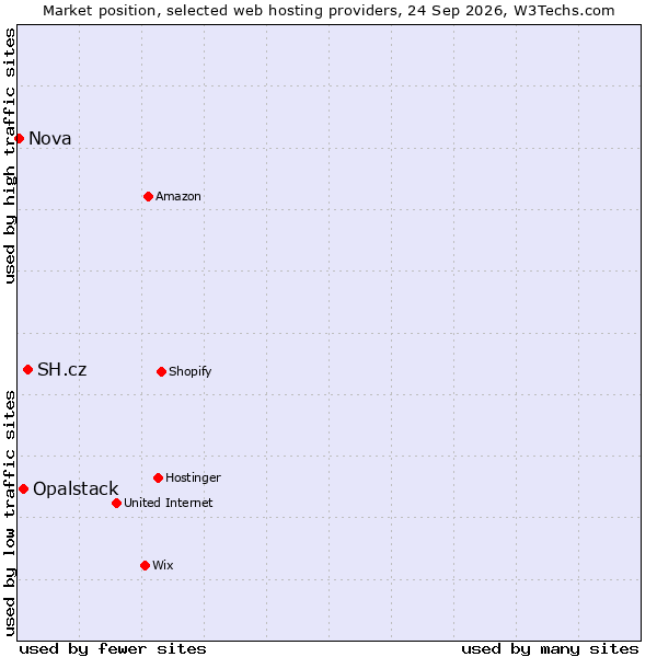 Market position of SH.cz vs. Opalstack vs. Nova