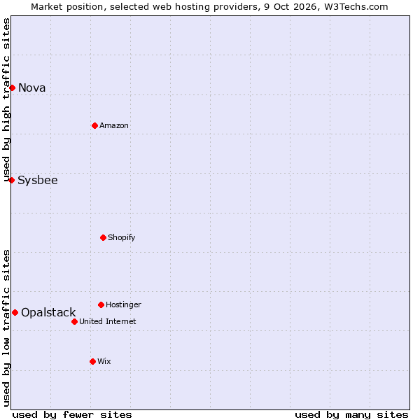 Market position of Opalstack vs. Nova vs. Sysbee
