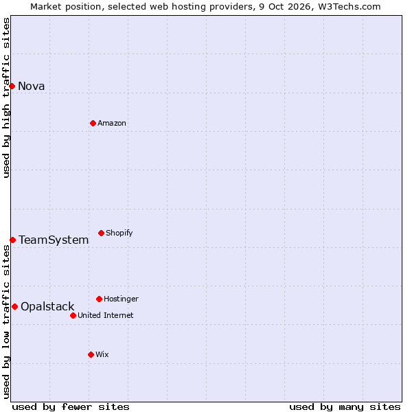 Market position of Opalstack vs. TeamSystem vs. Nova
