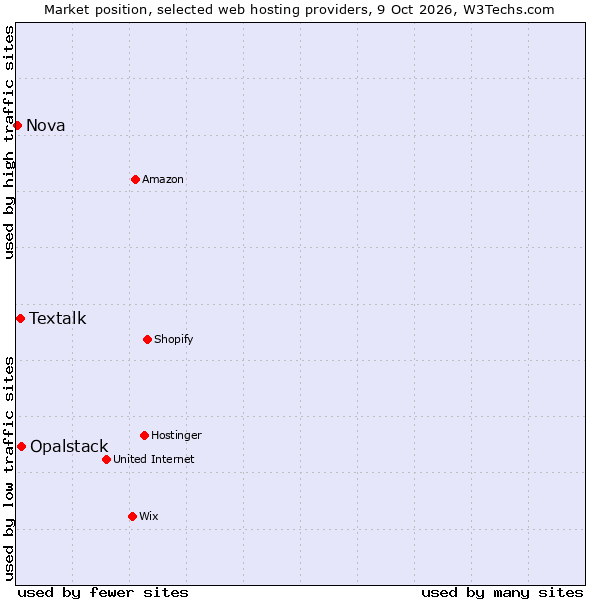 Market position of Opalstack vs. Textalk vs. Nova