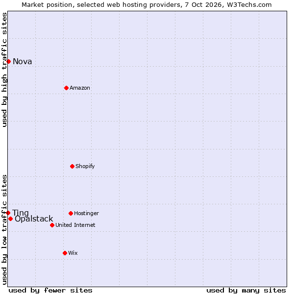 Market position of Opalstack vs. Nova vs. Ting