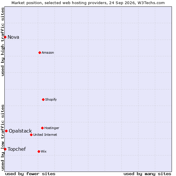 Market position of Opalstack vs. Nova vs. Topchef