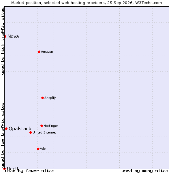 Market position of Opalstack vs. Nova vs. Ucell