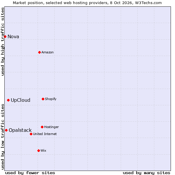 Market position of UpCloud vs. Opalstack vs. Nova
