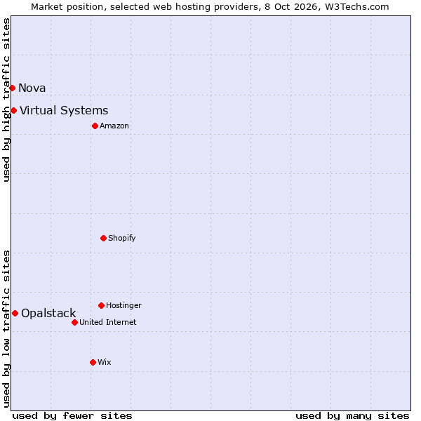 Market position of Opalstack vs. Virtual Systems vs. Nova