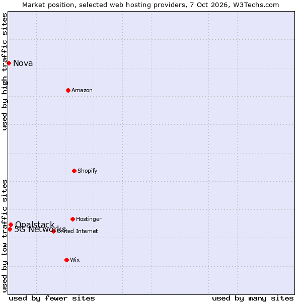 Market position of Opalstack vs. 5G Networks vs. Nova
